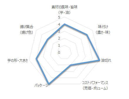 湖池屋プライドポテト